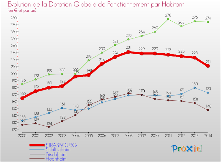 Evolution et montant de la dotation globale de fonctionnement par Habitant pour STRASBOURG et les communes proches de 2000 à 2014. Comparaison des dotations globales de fonctionnement par habitant pour STRASBOURG et les communes voisines de 2000 à 2014.
