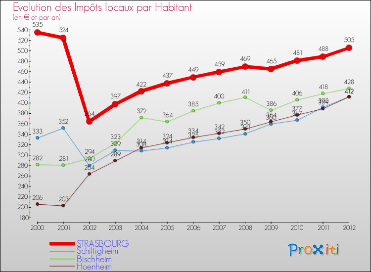 Evolution et montant des impôts locaux par Habitant pour STRASBOURG et les communes proches Comparaison des impôts locaux par habitant pour STRASBOURG et les communes voisines