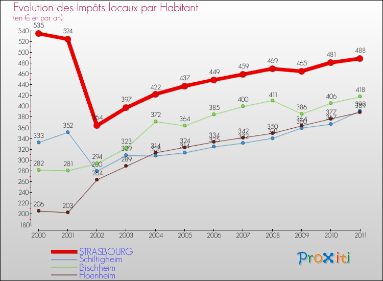 Evolution et montant des impôts locaux par Habitant pour STRASBOURG et les communes proches Comparaison des impôts locaux par habitant pour STRASBOURG et les communes voisines