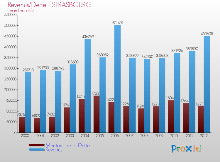 Evolution comparée de la dette et des revenus pour la commune de STRASBOURG de 2000 à 2012 Comparaison de la dette et des revenus pour STRASBOURG de 2000 à 2012
