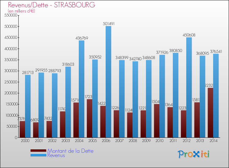 Comparaison de la dette et des revenus pour STRASBOURG de 2000 à 2014
