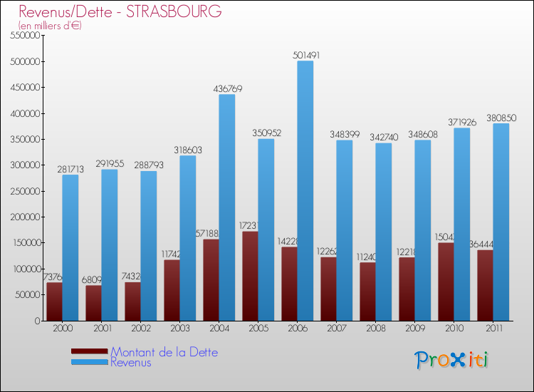 Evolution comparée de la dette et des revenus pour la commune de STRASBOURG de 2000 à 2011 Comparaison de la dette et des revenus pour STRASBOURG de 2000 à 2011