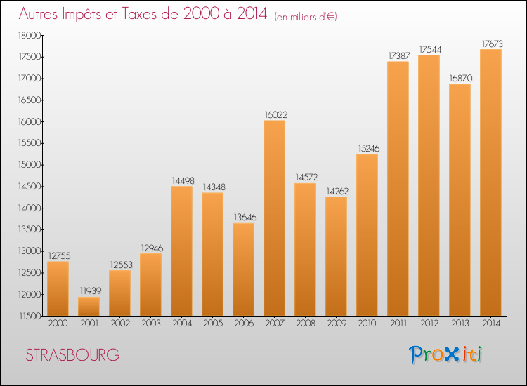 Evolution du montant des autres Impôts et Taxes pour STRASBOURG de 2000 à 2014