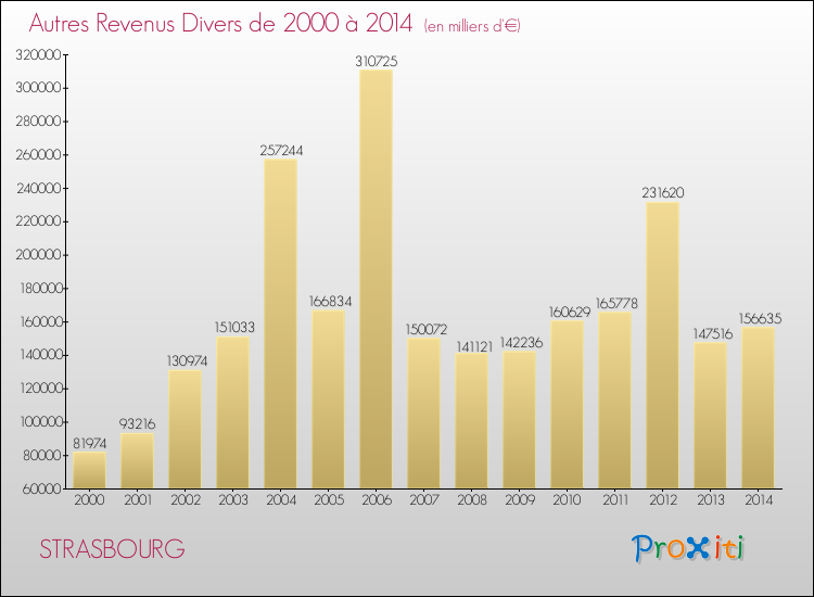 Evolution du montant des autres Revenus Divers pour STRASBOURG de 2000 à 2014