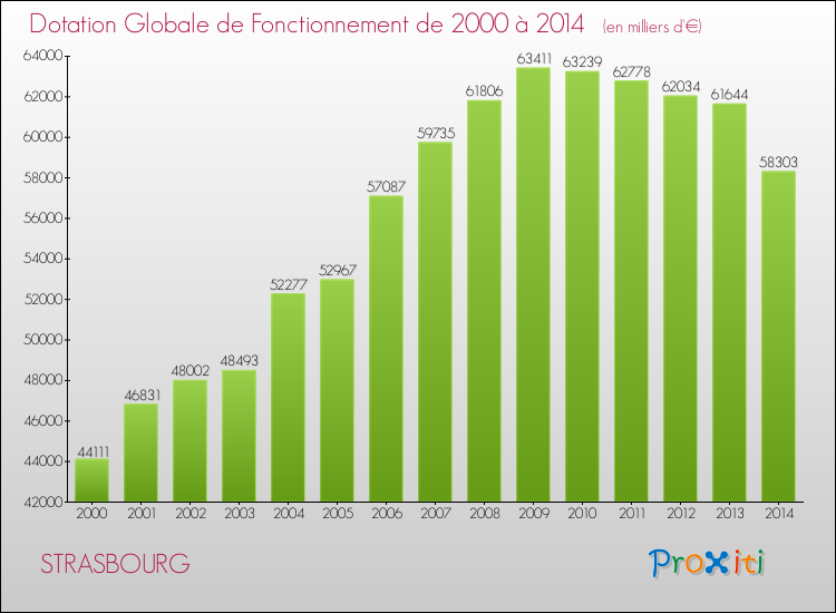 Evolution du montant de la Dotation Globale de Fonctionnement pour la commune de STRASBOURG de 2000 à 2014 Evolution du montant de la Dotation Globale de Fonctionnement pour STRASBOURG de 2000 à 2014