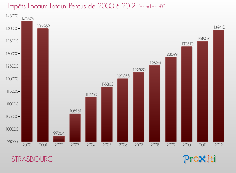 Evolution des Impôts Locaux pour la commune de STRASBOURG de 2000 à 2012 Evolution des Impôts Locaux pour STRASBOURG de 2000 à 2012