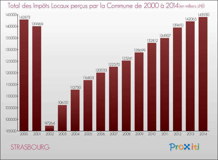Evolution des Impôts Locaux pour STRASBOURG de 2000 à 2014