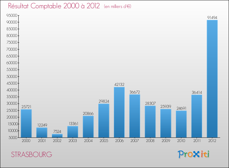 Evolution du résultat comptable pour la commune de STRASBOURG de 2000 à 2012 Evolution du résultat comptable pour STRASBOURG de 2000 à 2012