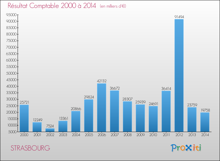 Evolution du résultat comptable pour STRASBOURG de 2000 à 2014