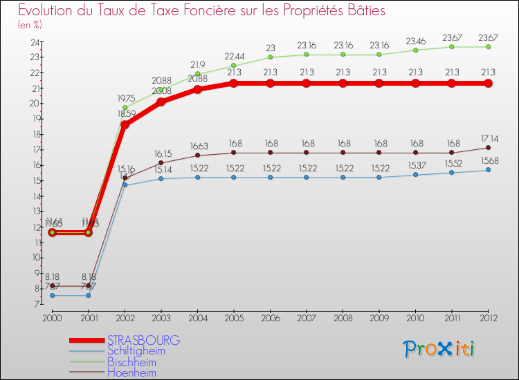 Evolution du taux de la taxe foncière sur le bati pour STRASBOURG et les communes proches de 2000 à 2012 Comparaison des taux de taxe foncière sur le bati pour STRASBOURG et les communes voisines de 2000 à 2012