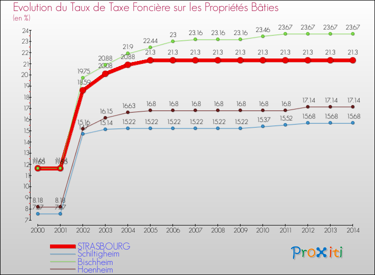 Evolution du taux de la taxe foncière sur le bati pour STRASBOURG et les communes proches de 2000 à 2014 Comparaison des taux de taxe foncière sur le bati pour STRASBOURG et les communes voisines de 2000 à 2014