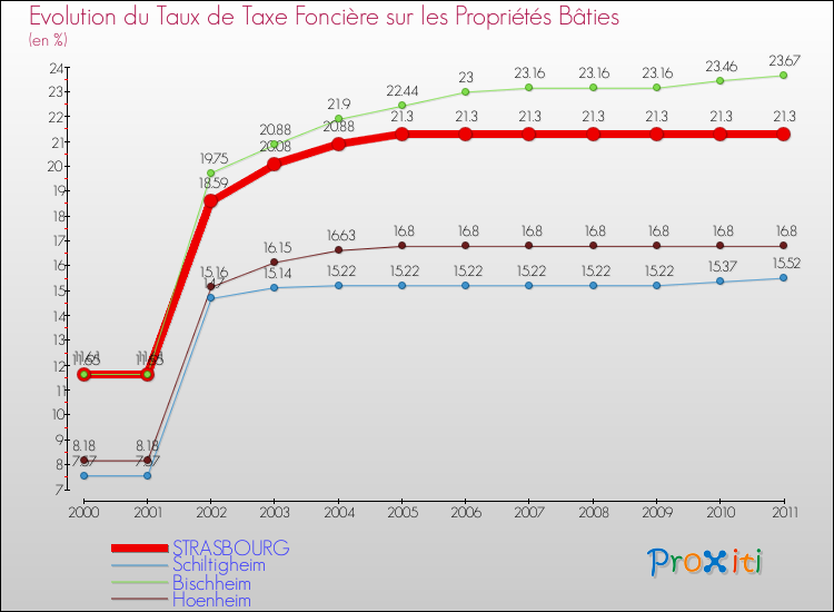 Evolution du taux de la taxe foncière sur le bati pour STRASBOURG et les communes proches Comparaison des taux de taxe foncière sur le bati pour STRASBOURG et les communes voisines