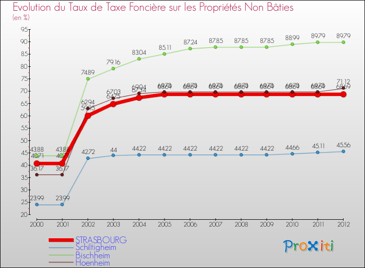 Evolution du taux de la taxe foncière sur les immeubles et terrains non batis pour STRASBOURG et les communes proches de 2000 à 2012 Comparaison des taux de la taxe foncière sur les immeubles et terrains non batis pour STRASBOURG et les communes voisines de 2000 à 2012
