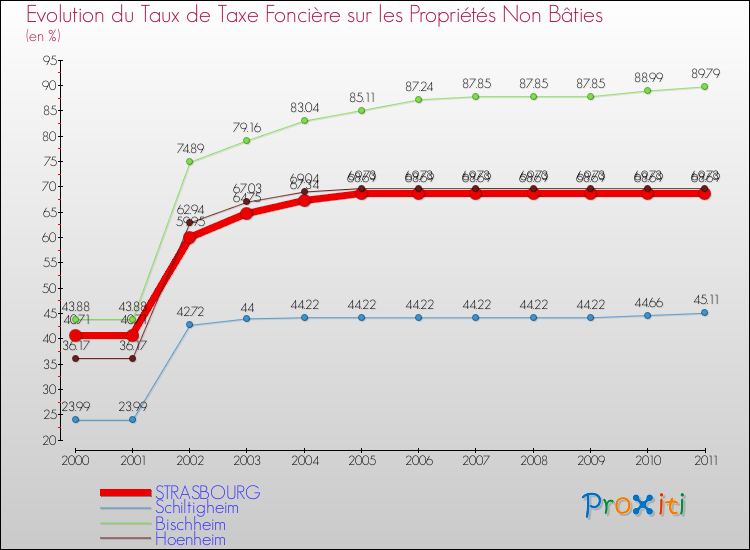 Evolution du taux de la taxe foncière sur les immeubles et terrains non batis pour STRASBOURG et les communes proches Comparaison des taux de la taxe foncière sur les immeubles et terrains non batis pour STRASBOURG et les communes voisines