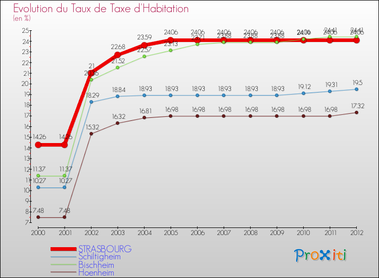 Evolution du taux de la taxe d'habitation pour STRASBOURG et les communes proches Comparaison des taux de la taxe d'habitation pour STRASBOURG et les communes voisines