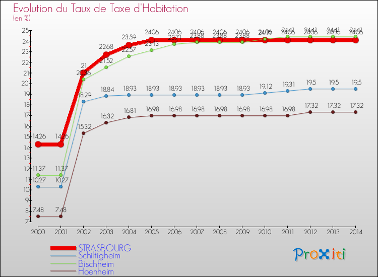 Evolution du taux de la taxe d'habitation pour STRASBOURG et les communes proches de 2000 à 2014 Comparaison des taux de la taxe d'habitation pour STRASBOURG et les communes voisines de 2000 à 2014