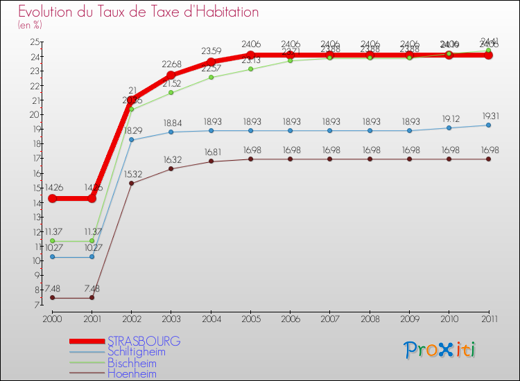 Evolution du taux de la taxe d'habitation pour STRASBOURG et les communes proches Comparaison des taux de la taxe d'habitation pour STRASBOURG et les communes voisines