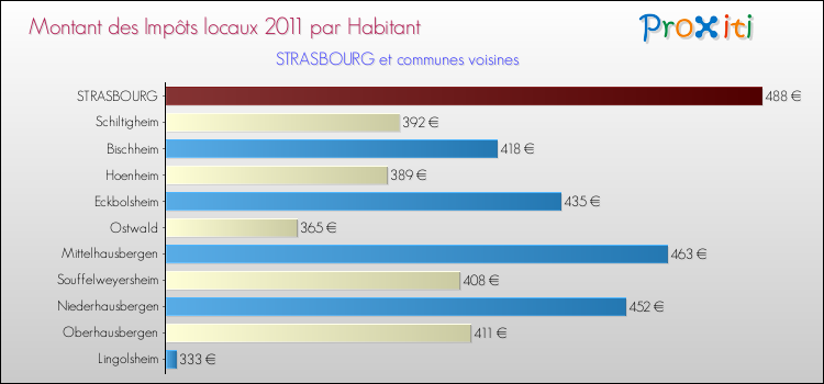 Montant des impôts locaux par Habitant pour STRASBOURG et les communes proches Comparaison des impôts locaux par habitant pour STRASBOURG et les communes voisines