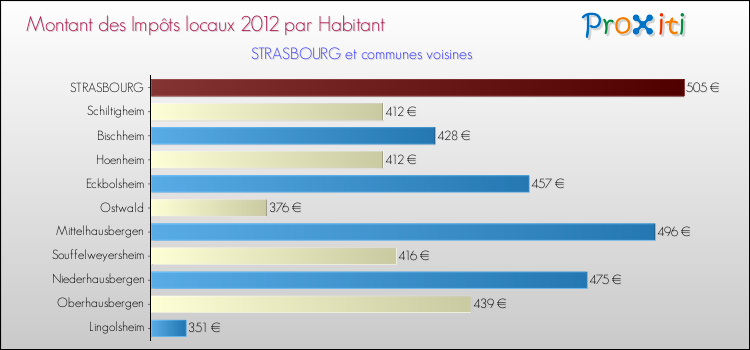 Montant des impôts locaux par Habitant pour STRASBOURG et les communes proches Comparaison des impôts locaux par habitant pour STRASBOURG et les communes voisines