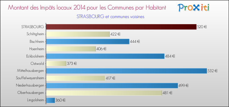 Comparaison des impôts locaux par habitant pour STRASBOURG et les communes voisines en 2014