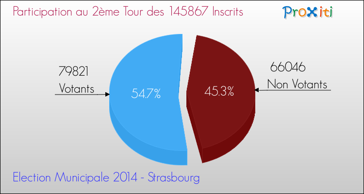 Elections Municipales 2014 - Participation au 2ème Tour pour la commune de Strasbourg