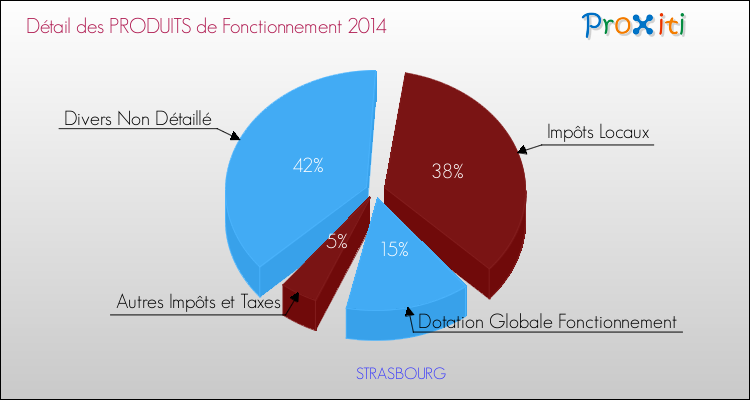 Budget de Fonctionnement 2014 pour la commune de STRASBOURG