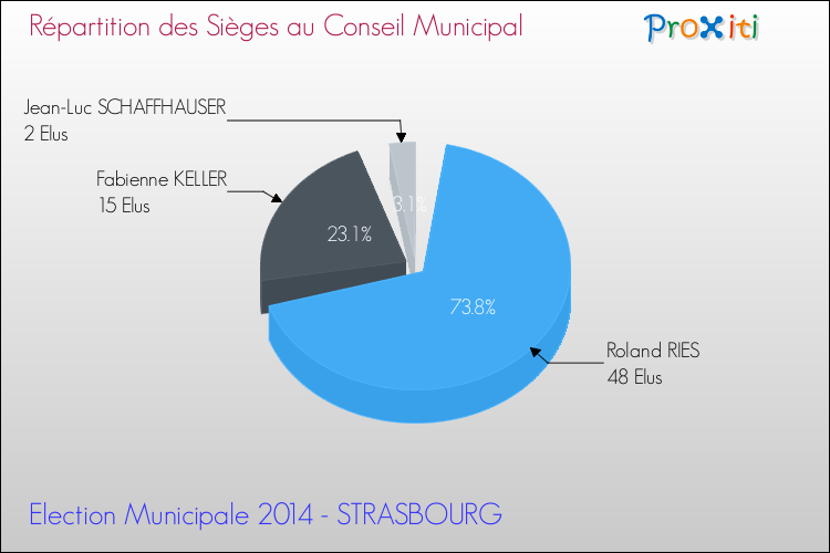 Elections Municipales 2014 - Répartition des élus au conseil municipal entre les listes au 2ème Tour pour la commune de STRASBOURG