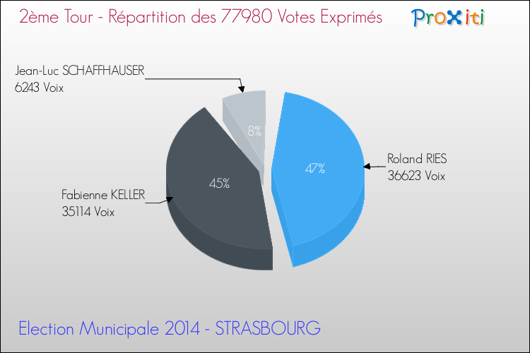 Elections Municipales 2014 - Répartition des votes exprimés au 2ème Tour pour la commune de STRASBOURG