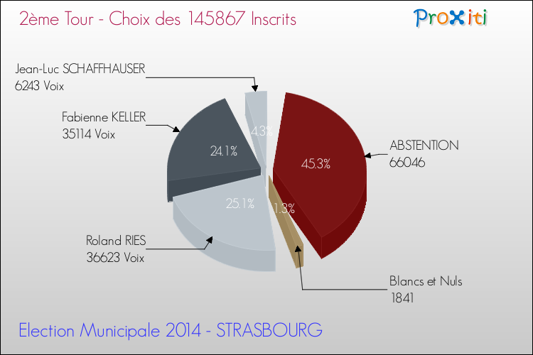 Elections Municipales 2014 - Résultats par rapport aux inscrits au 2ème Tour pour la commune de STRASBOURG