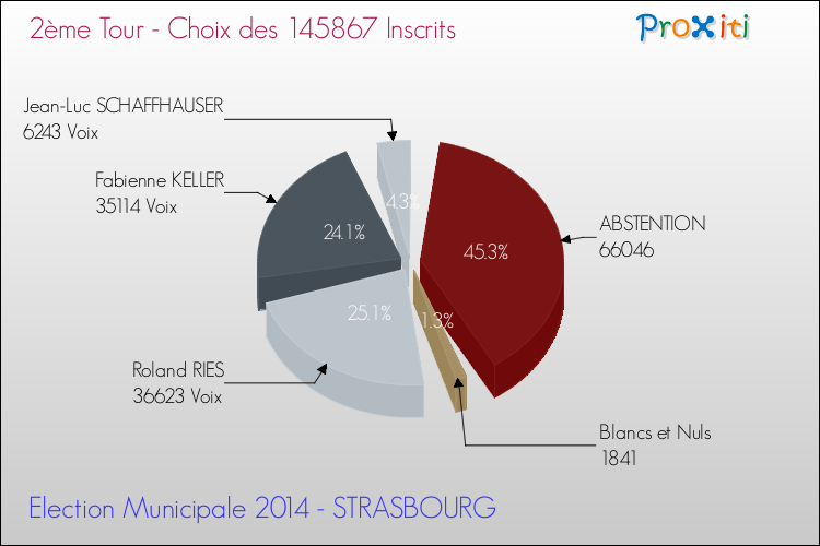 Résultats par rapport aux inscrits au 2ème Tour des Elections Municipales 2014 de la commune de STRASBOURG Elections Municipales 2014 - Résultats par rapport aux inscrits au 2ème Tour pour la commune de STRASBOURG