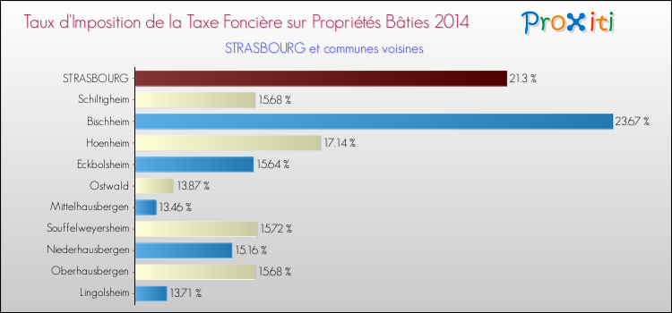 Comparaison des taux d'imposition de la taxe foncière sur le bati 2014 pour STRASBOURG et les communes voisines