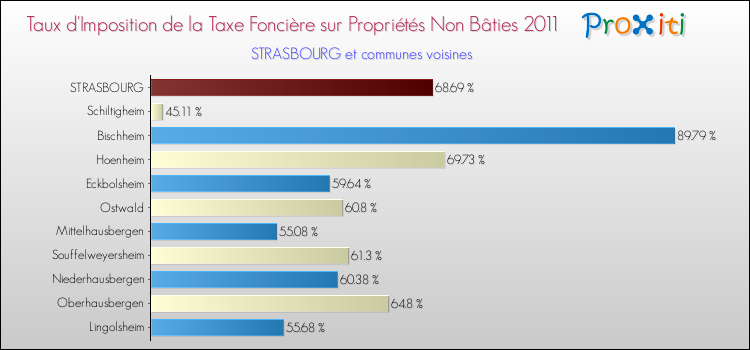 Taux d'imposition de la taxe foncière sur les immeubles et terrains non batis 2011 pour STRASBOURG et les communes proches Comparaison des taux d'imposition de la taxe foncière sur les immeubles et terrains non batis 2011 pour STRASBOURG et les communes voisines