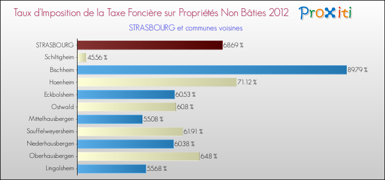 Taux d'imposition de la taxe foncière sur les immeubles et terrains non batis 2012 pour STRASBOURG et les communes proches Comparaison des taux d'imposition de la taxe foncière sur les immeubles et terrains non batis 2012 pour STRASBOURG et les communes voisines