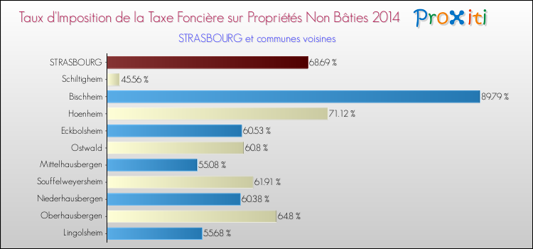 Comparaison des taux d'imposition de la taxe foncière sur les immeubles et terrains non batis 2014 pour STRASBOURG et les communes voisines