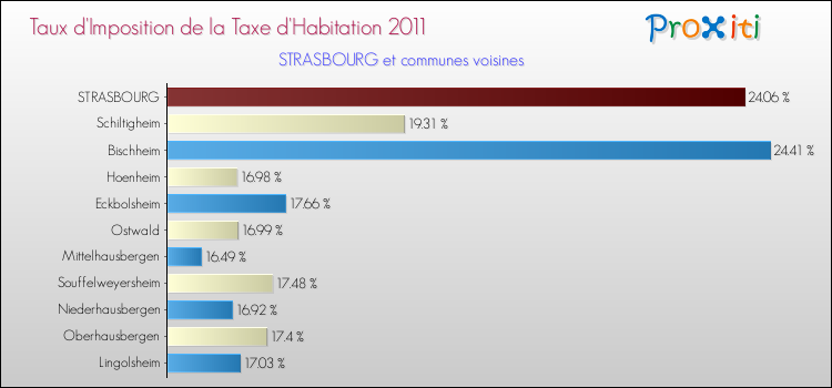 Taux d'imposition de la taxe d'habitation 2011 pour STRASBOURG et les communes proches Comparaison des taux d'imposition de la taxe d'habitation 2011 pour STRASBOURG et les communes voisines