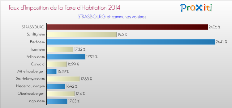Comparaison des taux d'imposition de la taxe d'habitation 2014 pour STRASBOURG et les communes voisines