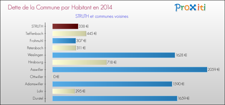 Dette par habitant de la commune en 2014 pour STRUTH et les communes proches Comparaison de la dette par habitant de la commune en 2014 pour STRUTH et les communes voisines