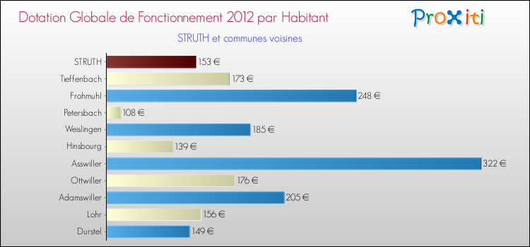 Montant des dotations globales de fonctionnement DGF par Habitant pour STRUTH et les communes proches Comparaison des des dotations globales de fonctionnement DGF par habitant pour STRUTH et les communes voisines