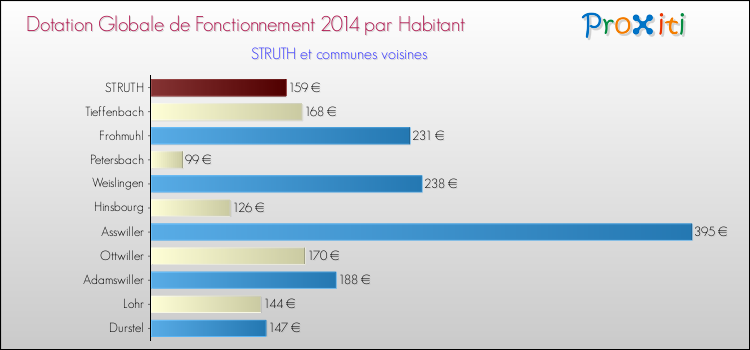 Montant des dotations globales de fonctionnement DGF par Habitant pour STRUTH et les communes proches en 2014. Comparaison des des dotations globales de fonctionnement DGF par habitant pour STRUTH et les communes voisines en 2014.
