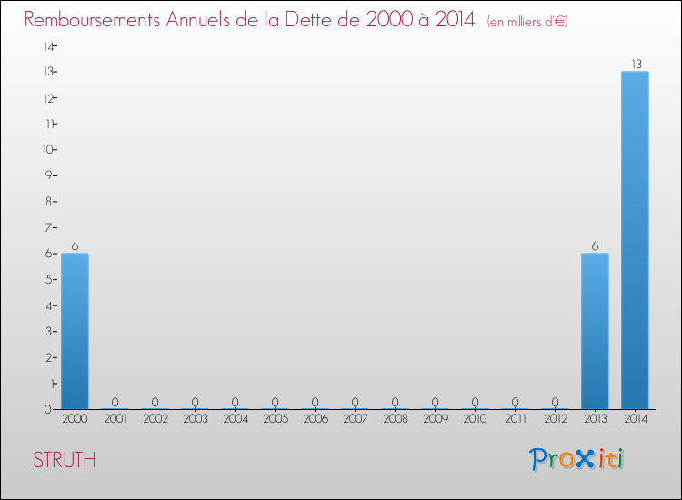 Evolution de l'annuité de la dette pour la commune de STRUTH de 2000 à 2014 Annuités de la dette pour STRUTH de 2000 à 2014