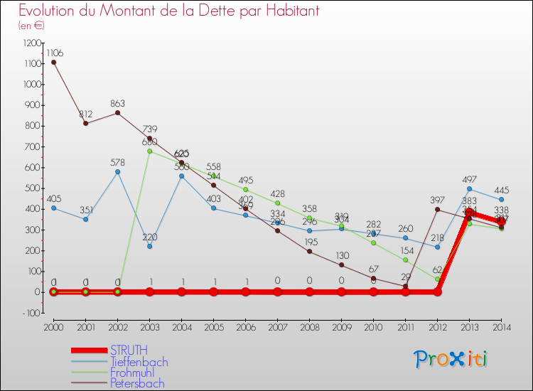 Evolution de la dette par habitant pour la commune de STRUTH et les communes proches de 2000 à 2014 Comparaison de la dette par habitant pour STRUTH et les communes voisines de 2000 à 2014