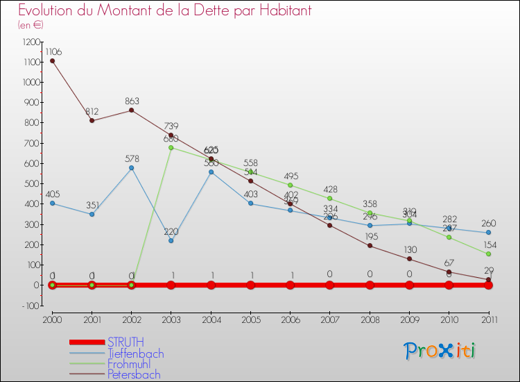 Evolution de la dette par habitant pour la commune de STRUTH et les communes proches Comparaison de la dette par habitant pour STRUTH et les communes voisines