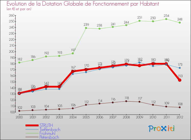 Evolution et montant de la dotation globale de fonctionnement par Habitant pour STRUTH et les communes proches Comparaison des dotations globales de fonctionnement par habitant pour STRUTH et les communes voisines