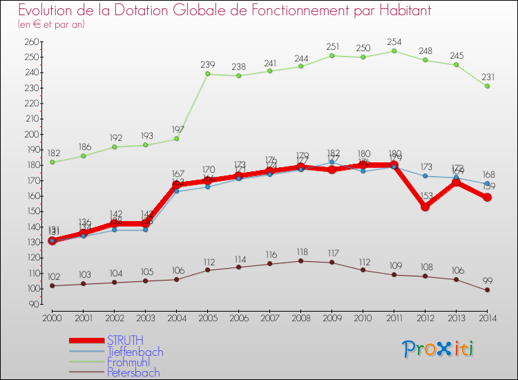 Evolution et montant de la dotation globale de fonctionnement par Habitant pour STRUTH et les communes proches de 2000 à 2014. Comparaison des dotations globales de fonctionnement par habitant pour STRUTH et les communes voisines de 2000 à 2014.
