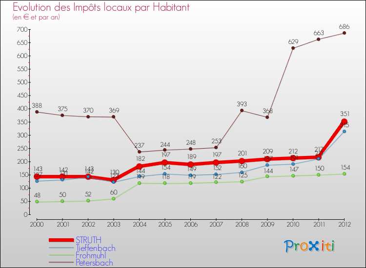 Evolution et montant des impôts locaux par Habitant pour STRUTH et les communes proches Comparaison des impôts locaux par habitant pour STRUTH et les communes voisines