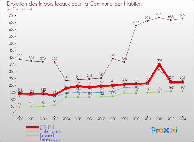 Evolution et montant des impôts locaux par Habitant pour STRUTH et les communes proches de 2000 à 2014 Comparaison des impôts locaux par habitant pour STRUTH et les communes voisines de 2000 à 2014