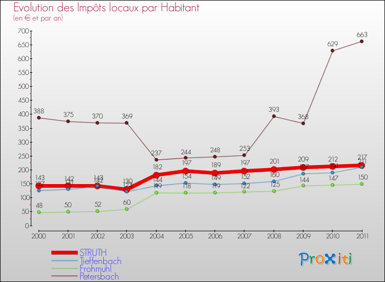 Evolution et montant des impôts locaux par Habitant pour STRUTH et les communes proches Comparaison des impôts locaux par habitant pour STRUTH et les communes voisines