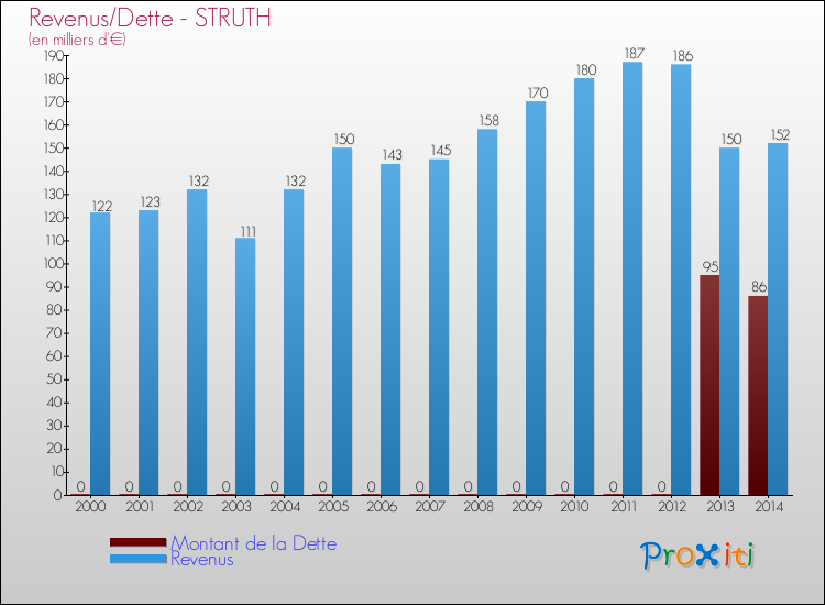 Evolution comparée de la dette et des revenus pour la commune de STRUTH de 2000 à 2014 Comparaison de la dette et des revenus pour STRUTH de 2000 à 2014