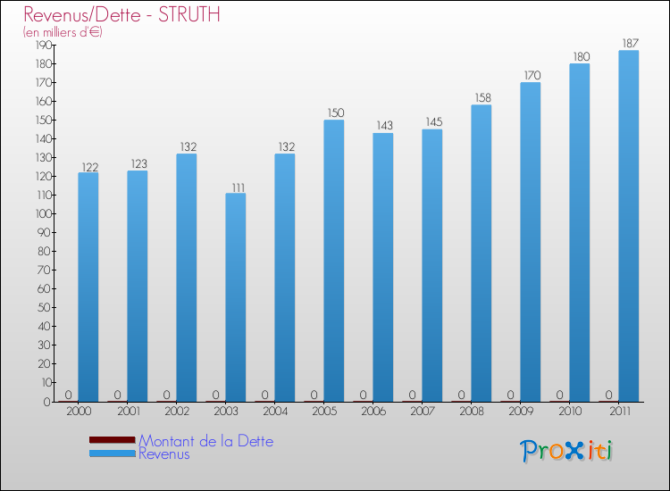 Evolution comparée de la dette et des revenus pour la commune de STRUTH de 2000 à 2011 Comparaison de la dette et des revenus pour STRUTH de 2000 à 2011