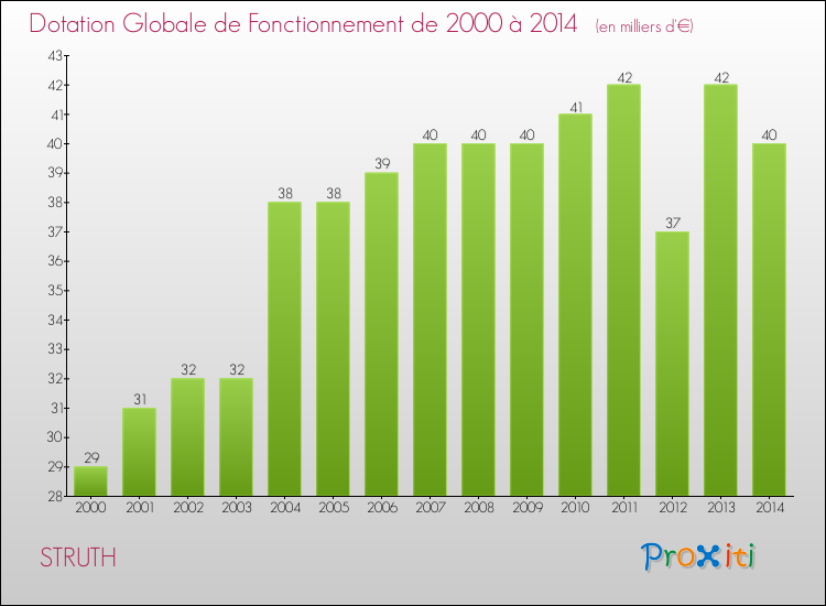 Evolution du montant de la Dotation Globale de Fonctionnement pour la commune de STRUTH de 2000 à 2014 Evolution du montant de la Dotation Globale de Fonctionnement pour STRUTH de 2000 à 2014